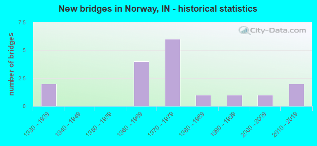 New bridges in Norway, IN - historical statistics