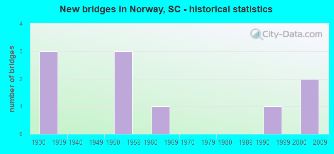 New bridges in Norway, SC - historical statistics