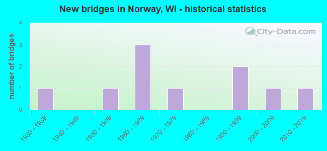 New bridges in Norway, WI - historical statistics