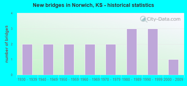 New bridges in Norwich, KS - historical statistics