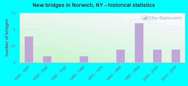 New bridges in Norwich, NY - historical statistics