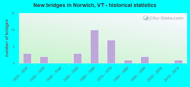 New bridges in Norwich, VT - historical statistics