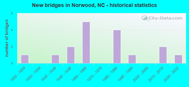 New bridges in Norwood, NC - historical statistics