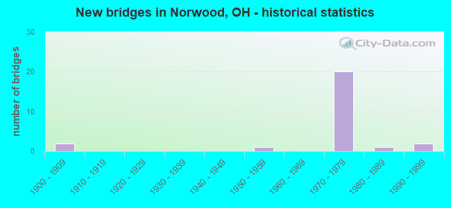 New bridges in Norwood, OH - historical statistics