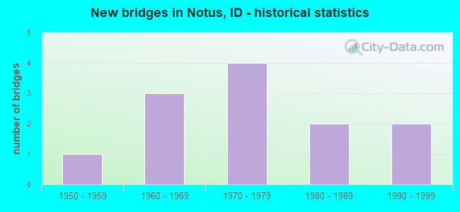 New bridges in Notus, ID - historical statistics