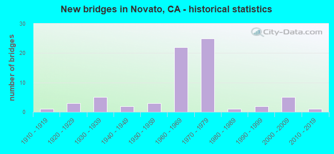 New bridges in Novato, CA - historical statistics