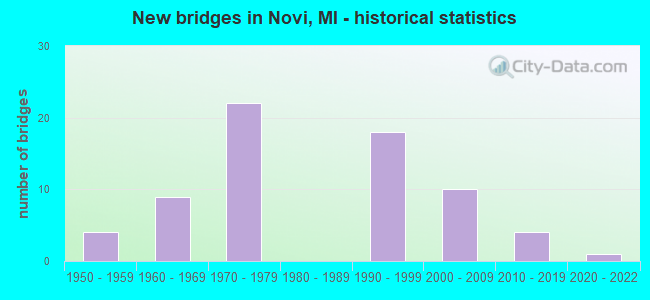 New bridges in Novi, MI - historical statistics