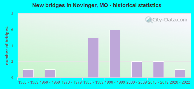 New bridges in Novinger, MO - historical statistics