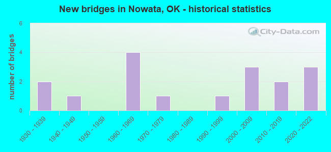 New bridges in Nowata, OK - historical statistics