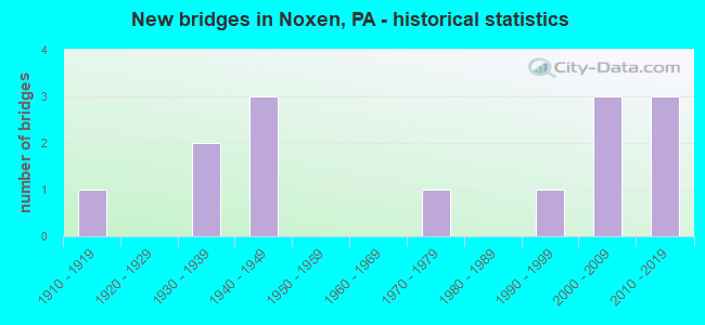 New bridges in Noxen, PA - historical statistics
