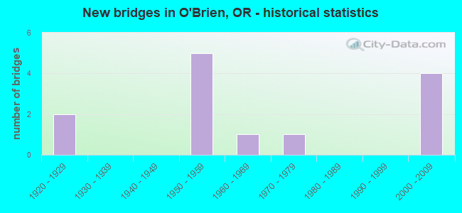 New bridges in O'Brien, OR - historical statistics