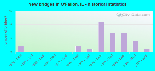 New bridges in O'Fallon, IL - historical statistics