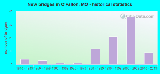 New bridges in O'Fallon, MO - historical statistics