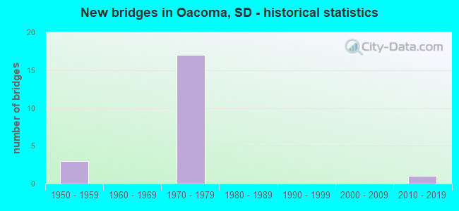 New bridges in Oacoma, SD - historical statistics