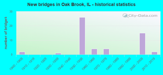 New bridges in Oak Brook, IL - historical statistics