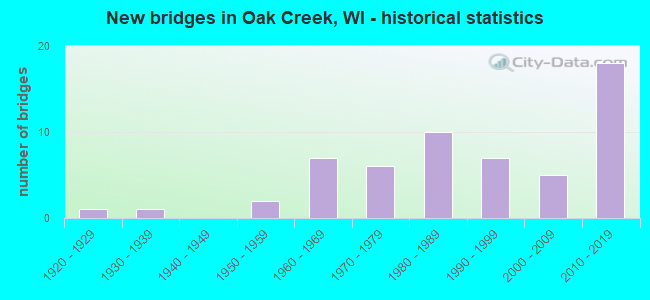New bridges in Oak Creek, WI - historical statistics
