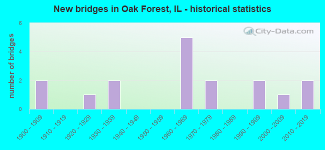 New bridges in Oak Forest, IL - historical statistics