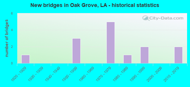 New bridges in Oak Grove, LA - historical statistics