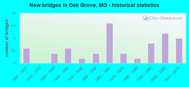New bridges in Oak Grove, MO - historical statistics