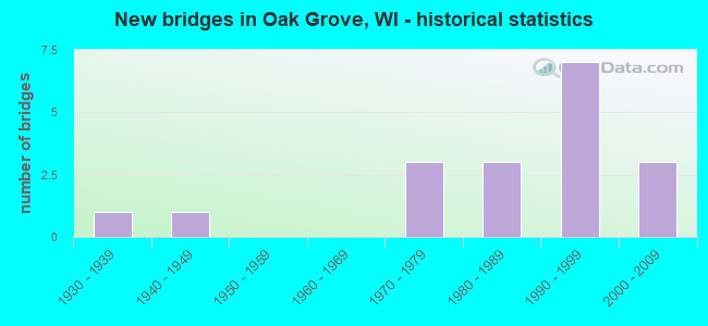 New bridges in Oak Grove, WI - historical statistics