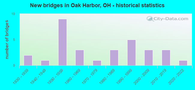 New bridges in Oak Harbor, OH - historical statistics
