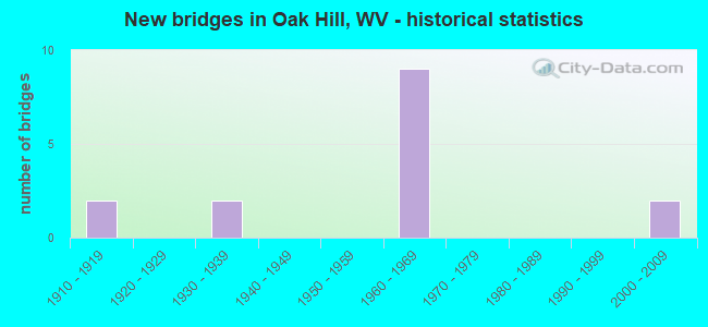 New bridges in Oak Hill, WV - historical statistics