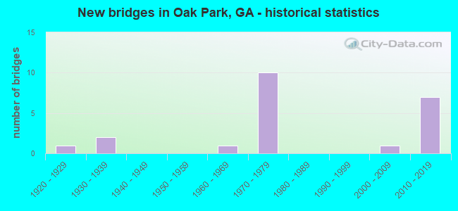 New bridges in Oak Park, GA - historical statistics