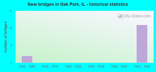 New bridges in Oak Park, IL - historical statistics