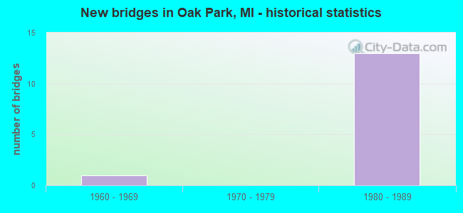 New bridges in Oak Park, MI - historical statistics