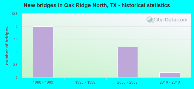 New bridges in Oak Ridge North, TX - historical statistics