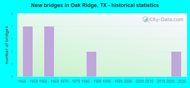 New bridges in Oak Ridge, TX - historical statistics