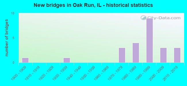 New bridges in Oak Run, IL - historical statistics