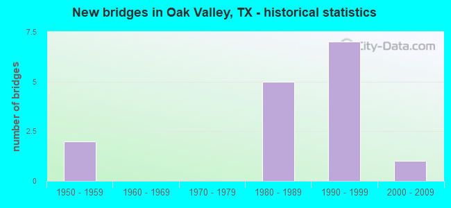 New bridges in Oak Valley, TX - historical statistics