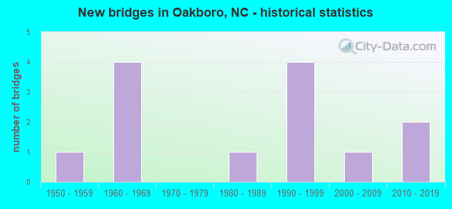 New bridges in Oakboro, NC - historical statistics