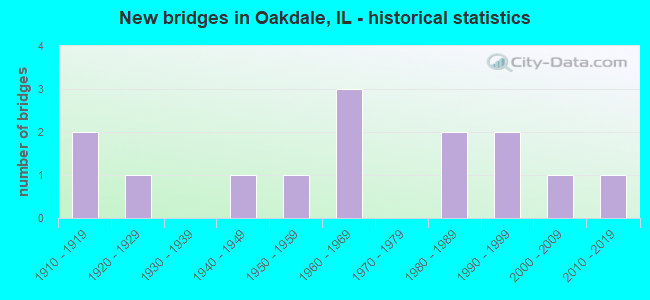 New bridges in Oakdale, IL - historical statistics