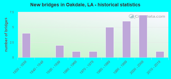 New bridges in Oakdale, LA - historical statistics