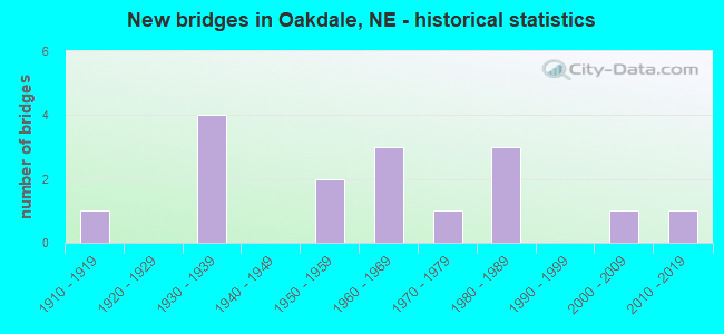 New bridges in Oakdale, NE - historical statistics
