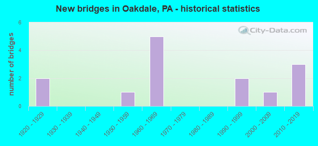 New bridges in Oakdale, PA - historical statistics