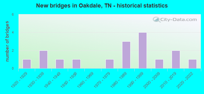 New bridges in Oakdale, TN - historical statistics