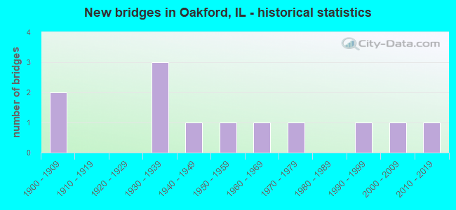 New bridges in Oakford, IL - historical statistics