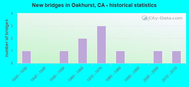New bridges in Oakhurst, CA - historical statistics