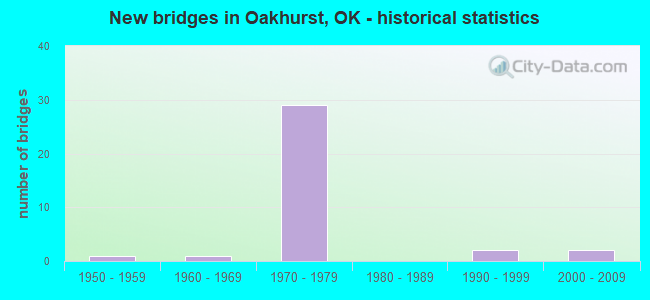 New bridges in Oakhurst, OK - historical statistics