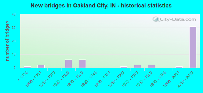 New bridges in Oakland City, IN - historical statistics