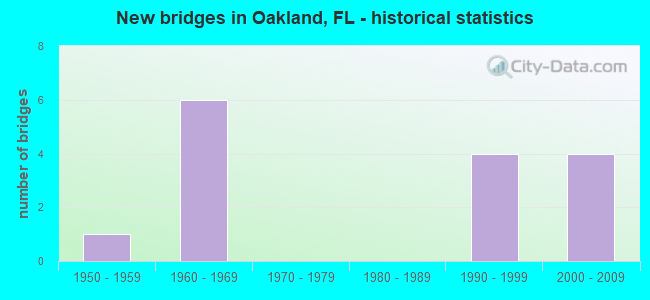 New bridges in Oakland, FL - historical statistics