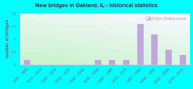 New bridges in Oakland, IL - historical statistics