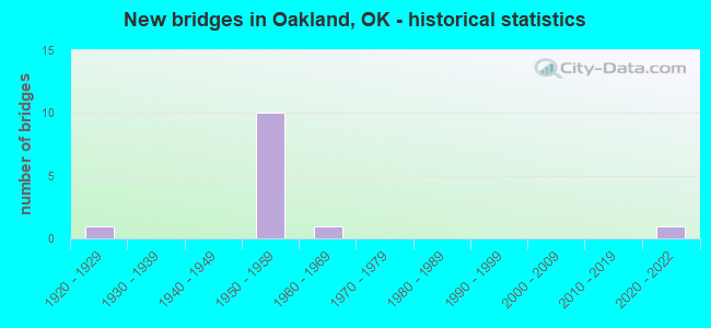 New bridges in Oakland, OK - historical statistics