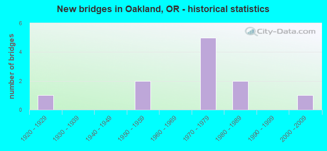 New bridges in Oakland, OR - historical statistics