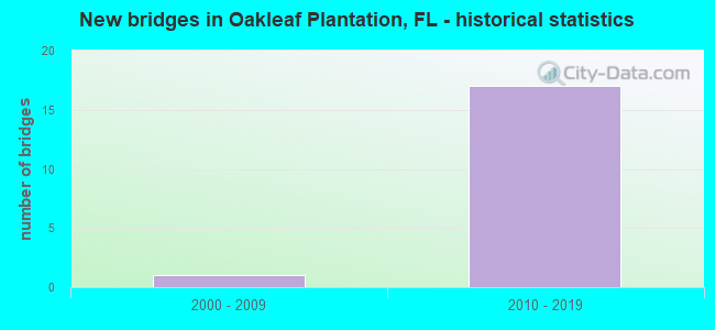 New bridges in Oakleaf Plantation, FL - historical statistics
