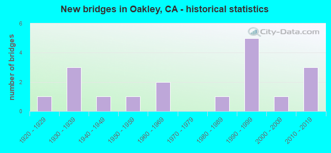 New bridges in Oakley, CA - historical statistics