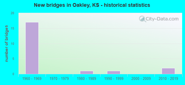 New bridges in Oakley, KS - historical statistics